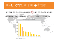 자동차 산업 자동차산업의 개요 세계 자동차산업 국내 자동차산업 자동차산업의 전망-5