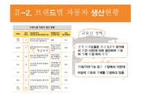 자동차 산업 자동차산업의 개요 세계 자동차산업 국내 자동차산업 자동차산업의 전망-6