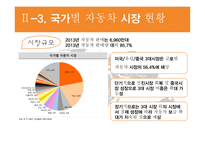 자동차 산업 자동차산업의 개요 세계 자동차산업 국내 자동차산업 자동차산업의 전망-7
