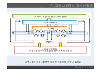 청소년과 지역사회 지역사회의 개념 지역사회중심 청소년활동 청소년개발 정책방향-20