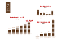 국내 커피시장 성장율 커피시장 비중 강글리오 커피시장 강글리오 마케팅 강글리오 커피산업-4