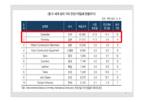 코마츠와캐터필러 코마츠 캐터필러 유사기업의사례 Komatsu 역사와 발전과정 Caterpillar역사와발전과정 대응전략 공통된전략-4