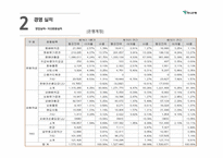 하나은행 하나은행기업분석 경영실적 은행별마케팅비교 재무분석 리스크관리-10