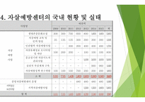 자살률의 특징 자살예방센터의 개념 자살예방센터의 필요성 자살예방센터의 유형-9