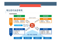 국민안전처의 개요 국민안전처의 문제점 국민안전처의 조직도 마스터플랜의 소개 재난관리표준체계-16