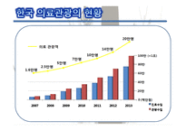 의료관광의 중요성 의료관광의 개념 한국의 의료관광 해외 의료관광 의료관광의 발전-8