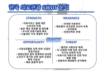 의료관광의 중요성 의료관광의 개념 한국의 의료관광 해외 의료관광 의료관광의 발전-10