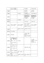 2025년 1학기 근현대일본정치사 중간시험과제물 공통(근대 동아시아 정치사 연표 만들기)-5