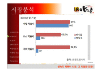 아딸떡볶이 거시환경분석 시장분석 3C분석 SWOT분석 핵심성공요소 마케팅목표-8