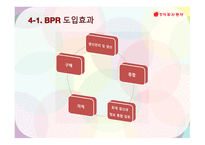BPR 동서식품BPR BPR 등장 배경과 도입의 필요성 BPR 구성요소 동서식품 성공요인 & 한계-13