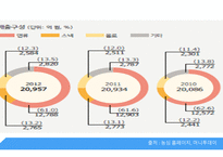 글로벌 제조 전략 글로벌 제조 시스템 농심 브랜드마케팅 오뚜기 서비스마케팅 글로벌경영 사례분석 swot stp 4p-7