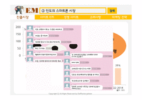 진출시장소개 포털 사이트 EM 경쟁 포털 사이트 인도의 스마트폰 EM의 기능 SWOT 분석글로벌 마케팅-7