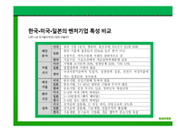 한국 벤처기업 사례 네이버 기업분석 한국 일본 미국 벤처 비교 네이버 가치평가 벤처기업 현황 기업 지배 구조-8