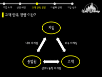 디즈니 디즈니기업소개 디즈니고객만족경영 디즈니차별화전략 디즈니기업성과 월트디즈니 디즈니랜드-7