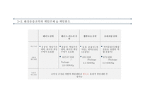 항공운송 및 복합운송 항공운송서 복합운송서류 국제운송조약 해상운송관련조약 바르샤바 몬트리올 협약-14
