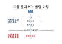 커뮤니케이션 양상 이집트의 상형문자 그리스 알파벳 표음 문자로의 발달-6