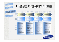 삼성전자의 인적자원관리 삼성전자 소개 경영 이념 핵심가치 인재상 무 노조-17