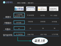 신한카드 신한카드재무분석 신한카드기업전략 신한카드인적자원관리전략 체크카드 SWOT분석 기업의목표와문제점분석-9