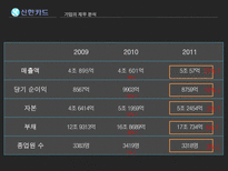 신한카드 신한카드재무분석 신한카드기업전략 신한카드인적자원관리전략 체크카드 SWOT분석 기업의목표와문제점분석-12