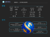신한카드 신한카드재무분석 신한카드기업전략 신한카드인적자원관리전략 체크카드 SWOT분석 기업의목표와문제점분석-20