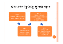 장애인 복지 장애인 복지의 정의 개인적 장애 사회적 장애 장애인 복지의 기본이념 장애인 복지의 역사 장애인 복지의 필요성-5