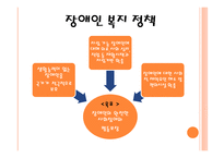 장애인 복지 장애인 복지의 정의 개인적 장애 사회적 장애 장애인 복지의 기본이념 장애인 복지의 역사 장애인 복지의 필요성-7