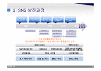 노트북 PC 스마트폰 SNS 발전과정 SNS 현황 클라우드 컴퓨팅 인터넷의 순기능 미디어 리터러시 SNS 이용현황-6