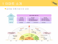 이마트 소개 이마트 성공 이마트 경쟁전략 이마트 브랜드마케팅 이마트 서비스마케팅 글로벌경영 사례분석 swot stp 4p-5