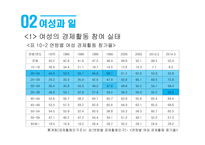 성별분업의 지속과 변화 여성과 일 가사노동과 젠더 일 젠더 성별분업 젠더 계층화 성별분업의 변화 여성의 경제활동 가사노동 분담-13