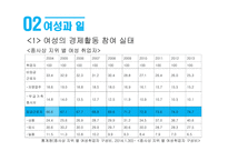 성별분업의 지속과 변화 여성과 일 가사노동과 젠더 일 젠더 성별분업 젠더 계층화 성별분업의 변화 여성의 경제활동 가사노동 분담-15