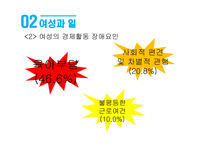 성별분업의 지속과 변화 여성과 일 가사노동과 젠더 일 젠더 성별분업 젠더 계층화 성별분업의 변화 여성의 경제활동 가사노동 분담-16