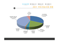 방송 산업 케이블TV시장 산업의 현황 산업의 구조 산업의 법과구조 무료방송시장 케이블방송 방송시장 현황-5