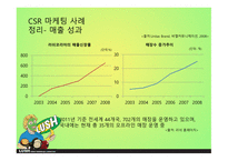 LUSH 러쉬 SWOT분석 STP분석 러쉬만의차별성 러쉬만의경쟁력과성과정리 경쟁사와의 비교를 통한 러쉬의 CSR 마케팅 사례-16