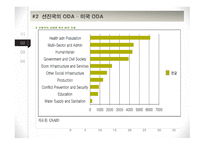 ODA (공적개발원조) ODA란 선진국의 ODA 중국의 ODA ODA 핵심정리 선진국의 ODA 미국 ODA 중국 ODA 현황-11