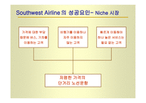 SWA의 역사 SWA의 경영철학과 운영원칙 SWA 의 출범과 성장 SWA의 취항도시와 시장점유율 SWA의 성공요인-12