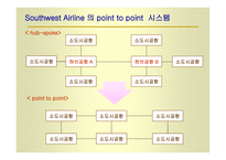 SWA의 역사 SWA의 경영철학과 운영원칙 SWA 의 출범과 성장 SWA의 취항도시와 시장점유율 SWA의 성공요인-14