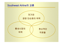 SWA의 역사 SWA의 경영철학과 운영원칙 SWA 의 출범과 성장 SWA의 취항도시와 시장점유율 SWA의 성공요인-18
