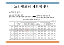 노인범죄의 실태 노인범죄의 정의 노인범죄의 실태 노인범죄 사례 노인범죄 대책방안-8