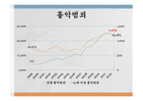 노인범죄의 실태 노인범죄의 정의 노인범죄의 실태 노인범죄 사례 노인범죄 대책방안-19