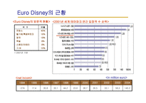 디즈니의 비전 해외진출 배경 유로디즈니의 역사 도쿄디즈니 유로디즈니의 교훈 도쿄디즈니의 성공요인-14