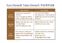 디즈니의 비전 해외진출 배경 유로디즈니의 역사 도쿄디즈니 유로디즈니의 교훈 도쿄디즈니의 성공요인-17