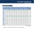 산업분석보고서_사업시설유지관리서비스업 [산업코드 74100] [결산년도 2019년]-9