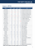 산업분석보고서_사업시설유지관리서비스업 [산업코드 74100] [결산년도 2019년]-17