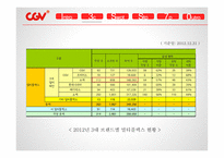 CGV 마케팅 CGV 영화마케팅 CGV프리미엄 영화관 CGV 브랜드마케팅 CGV 서비스마케팅 CGV 글로벌경영 사례분석-10