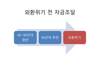 외환위기 기업의 자본조달 외환위기 발생 기업경영 패러다임 기업가치평가 기업의 자금조달 금융산업의 판도-2