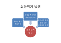 외환위기 기업의 자본조달 외환위기 발생 기업경영 패러다임 기업가치평가 기업의 자금조달 금융산업의 판도-5