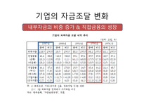 외환위기 기업의 자본조달 외환위기 발생 기업경영 패러다임 기업가치평가 기업의 자금조달 금융산업의 판도-9