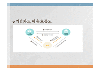 KB국민카드 주요 업무 신용카드 가족카드 체크카드 선불카드 기프트카드 리볼빙 결제-10
