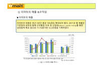 FDI의 정의 이마트 소개 이마트의 해외진출 이마트의 중국사업-6