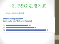 P&G 기업분석 P&G 윤리경영 P&G 마케팅 브랜드마케팅 P&G 서비스마케팅 P&G 글로벌경영 P&G 사례분석-7
